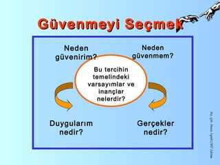 Güvenmeyi SeçmekGüvenmeyi Seçmek
Duygularım
nedir?
Neden
güvenirim?
Neden
güvenmem?
Bu tercihin
temelindeki
varsayımlar ve
inançlar
nelerdir?
Gerçekler
nedir?
Arş.Gör.DenizİspirliCBÜİşletme
 