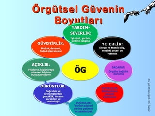 Arş.Gör.DenizİspirliCBÜİşletme
Örgütsel GüveninÖrgütsel Güvenin
BoyutlarıBoyutları
 
