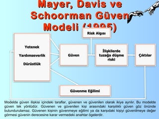 Mayer, Davis veMayer, Davis ve
Schoorman GüvenSchoorman Güven
Modeli (1995)Modeli (1995)
Modelde güven ilişkisi içindeki taraflar, güvenen ve güvenilen olarak ikiye ayrılır. Bu modelde
güven tek yönlüdür. Güvenen ve güvenilen kişi arasındaki karşılıklı güven göz önünde
bulundurulamaz. Güvenen kişinin güvenmeye eğilimi ya da karşıdaki kişiyi güvenilmeye değer
görmesi güvenin derecesine karar vermedeki anahtar ögelerdir.
 