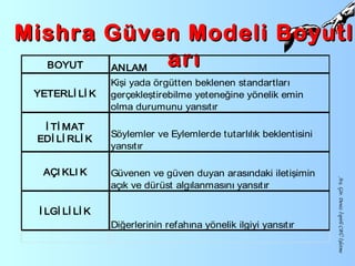 Mishra Güven Modeli BoyutlMishra Güven Modeli Boyutl
arıarıBOYUT ANLAM
YETERLİ Lİ K
Kişi yada örgütten beklenen standartları
gerçekleştirebilme yeteneğine yönelik emin
olma durumunu yansıtır
İ Tİ MAT
EDİ Lİ RLİ K
Söylemler ve Eylemlerde tutarlılık beklentisini
yansıtır
AÇI KLI K Güvenen ve güven duyan arasındaki iletişimin
açık ve dürüst algılanmasını yansıtır
İ LGİ Lİ Lİ K
Diğerlerinin refahına yönelik ilgiyi yansıtır
Arş.Gör.DenizİspirliCBÜİşletme
 