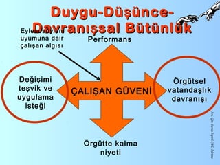 Arş.Gör.DenizİspirliCBÜİşletme
Duygu-Dü ünce-şDuygu-Dü ünce-ş
Davranı sal BütünlükşDavranı sal BütünlükşEylem/söylem
uyumuna dair
çalışan algısı
ÇALIŞAN GÜVENİ
Değişimi
teşvik ve
uygulama
isteği
Örgütte kalma
niyeti
Örgütsel
vatandaşlık
davranışı
Performans
 
