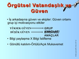Arş.Gör.DenizİspirliCBÜİşletme
Örgütsel Vatanda lık veşÖrgütsel Vatanda lık veş
GüvenGüven
• İş arkadaşına güven ve ekipler: Güven ortamı
grup içi motivasyonu etkiler
YÜKSEK GÜVEN
DÜŞÜK GÜVEN
GRUP
AMAÇLARIBİREYSEL
AMAÇLAR
• Bilgi paylaşma X Bilgi İstifleme
• Gönüllü katılım-Örtülü/Açık Mukavemet
 