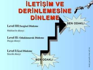 LET M VEİ İŞİLET M VEİ İŞİ
DER NLEMES NEİ İDER NLEMES NEİ İ
D NLEMEİD NLEMEİ
Level I:İçsel Dinleme
Sözcük düzeyi
Level III:Sezgisel Dinleme
Hakikat/öz düzeyi
Level II: Odaklanarak Dinleme
Duygu düzeyi
BEN ODAKLI
SEN ODAKLI
Arş.Gör.DenizİspirliCBÜİşletme
 