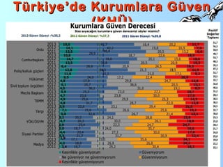 Türkiye’de Kurumlara GüvenTürkiye’de Kurumlara Güven
(KHÜ)(KHÜ)
 