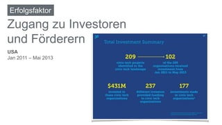 Erfolgsfaktor 
Zugang zu Investoren 
und Förderern 
USA 
Jan 2011 – Mai 2013 
 