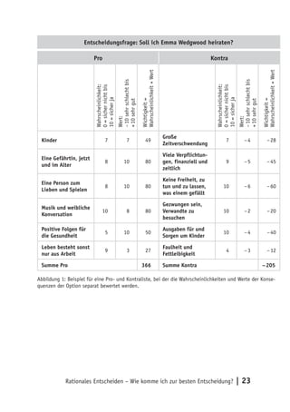 Entscheidungsfrage: Soll ich Emma Wedgwood heiraten? 
Pro Kontra 
Kinder Wahrscheinlichkeit: 
7 0 = sicher nicht bis 
10 = sicher ja 
Wert: 
7 – 10 sehr schlecht bis 
+ 10 sehr gut 
49 Wichtigkeit = 
Wahrscheinlichkeit × Wert 
Große 
Wahrscheinlichkeit: 
0 = sicher nicht bis 
10 = sicher ja 
Wert: 
– 10 sehr schlecht bis 
+ 10 sehr gut 
Wichtigkeit = 
Wahrscheinlichkeit × Wert Zeitverschwendung 7 – 4 – 28 
Eine Gefährtin, jetzt 
und im Alter 8 10 80 
Viele Verpflichtun-gen, 
finanziell und 
zeitlich 
9 – 5 – 45 
Eine Person zum 
Lieben und Spielen 8 10 80 
Keine Freiheit, zu 
tun und zu lassen, 
was einem gefällt 
10 – 6 – 60 
Musik und weibliche 
Konversation 10 8 80 
Gezwungen sein, 
Verwandte zu 
besuchen 
10 – 2 – 20 
Positive Folgen für 
die Gesundheit 5 10 50 Ausgaben für und 
Sorgen um Kinder 10 – 4 – 40 
Leben besteht sonst 
nur aus Arbeit 9 3 27 Faulheit und 
Fettleibigkeit 4 – 3 – 12 
Summe Pro 366 Summe Kontra – 205 
Abbildung 1: Beispiel für eine Pro- und Kontraliste, bei der die Wahrscheinlichkeiten und Werte der Konse-quenzen 
der Option separat bewertet werden. 
Rationales Entscheiden – Wie komme ich zur besten Entscheidung? | 23 
 