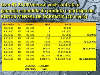 GARANTIA % GANHO REDE TOTAL
R$ 25,00 4% R$ 1,00 4 R$ 4,00
R$ 25,00 4% R$ 1,00 16 R$ 16,00
R$ 25,00 4% R$ 1,00 64 R$ 64,00 R$ 84,00
R$ 25,00 4% R$ 1,00 256 R$ 256,00
R$ 25,00 4% R$ 1,00 1.024 R$ 1.024,00 R$ 1.364,00
R$ 25,00 4% R$ 1,00 4.096 R$ 4.096,00
R$ 25,00 4% R$ 1,00 16.384 R$ 16.384,00 R$ 21.844,00
R$ 25,00 4% R$ 1,00 65.536 R$ 65.536,00
R$ 25,00 4% R$ 1,00 262.144 R$ 262.144,00
R$ 25,00 4% R$ 1,00 1.048.576 R$ 1.048.576,00 R$ 1.398.100,00
USUÁRIOS 1.398.100
MERCADO 1,94%
Com R$ 25,00/mensal você contrata o
garantia estendida do produto e participa do
BÔNUS MENSAL DE GARANTIA (10 níveis)
 