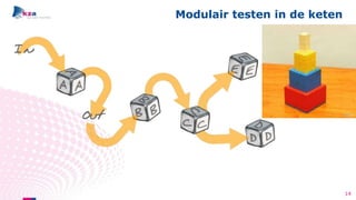 Modulair testen in de keten
14
 