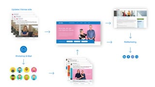 Updates Vismas side
ReMarketing
Workshop & Mail
 