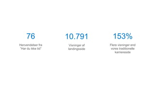 76
Henvendelser fra
”Har du ikke tid”
10.791
Visninger af
landingsside
153%
Flere visninger end
vores traditionelle
karriereside
 