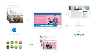 Updates Vismas side
ReMarketing
Workshop & Mail
 