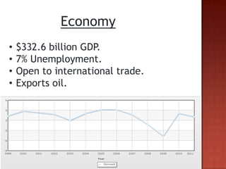 Economy
•   $332.6 billion GDP.
•   7% Unemployment.
•   Open to international trade.
•   Exports oil.
 