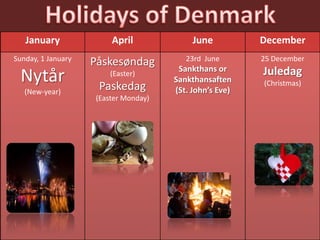 January April June December
Sunday, 1 January
Nytår
(New-year)
Påskesøndag
(Easter)
Paskedag
(Easter Monday)
23rd June
Sankthans or
Sankthansaften
(St. John’s Eve)
25 December
Juledag
(Christmas)
 
