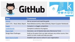Step Comment
GitHub Get an account and read the guide
Learn 3 R's - Read, Redo, Report Read (Medium/arXiv), Redo (GitHub),...