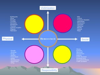 Victimization Physical Responsibility Earthquake Flood Drought Tornado Hurricane Pandemics Tsunami Volcanic eruption Plagues Starvation War Torture Transport disasters Stampedes Persecution Terrorism Hijacking Murder Assault Rape Suicide Smoking  Drugs Alcohol Food abuse Stress Recklessness Sports Injury  STDs Abuse Extortion Blackmail Harassment Bullying Unfair dismissal Industrial injury Occupational illness Traffic accidents Homeostasis Social 