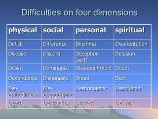 Difficulties on four dimensions physical social personal spiritual Deficit Difference Dilemma Disorientation Disease Discord Deception (self) Delusion Desire Dominance Disappointment Doubt Dependence Dishonesty Dread Debt Dis-embodiment Dis-engagement Despondency Dissolution Death Destruction Distress Despair 
