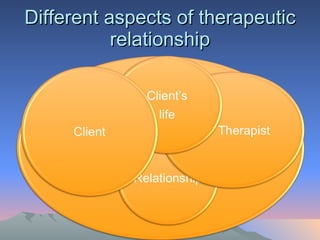 Different aspects of therapeutic relationship 