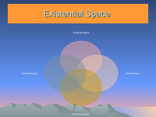 Existential Space  Physical space Social space Personal space Spiritual space 