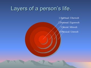 Layers of a person’s life. 4.Physical: Umwelt 3.Social: Mitwelt 2.Personal: Eigenwelt 1.Spiritual: Uberwelt 