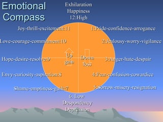 Emotional  Compass  1:Pride-confidence-arrogance 2:Jealousy-worry-vigilance 3:Anger-hate-despair 4:Fear-confusion-cowardice 5:Sorrow-misery-resignation Shame-emptiness-guilt:7 Envy-curiosity-aspiration:8 Hope-desire-resolve:9 Love-courage-commitment:10 Joy-thrill-excitement:11 6. Low  Despondency Depression Exhilaration Happiness 12:High Up gain Down loss 
