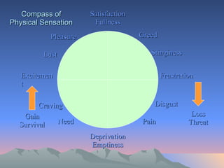 Compass of Physical Sensation Greed Stinginess Frustration Disgust Pain Need Craving Excitement Lust Pleasure Deprivation Emptiness Satisfaction Fullness Gain Survival Loss Threat 