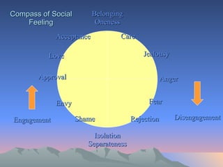 Compass of Social Feeling Care Jealousy Anger Fear Rejection Shame Envy Approval Love Acceptance Isolation Separateness Belonging Oneness Engagement Disengagement 