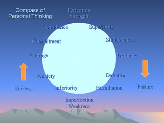 Compass of Personal Thinking Superiority Stubbornness Defiance Deflation Humiliation Inferiority Anxiety Courage Commitment Confidence Imperfection Weakness Perfection Strength Success Failure 