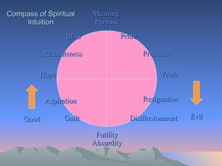 Compass of Spiritual Intuition Pride Prudence Wrath Resignation Disillusionment Guilt Aspiration Hope Resoluteness Bliss Futility Absurdity Meaning  Purpose Good Evil 