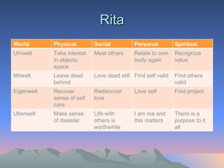Rita World  Physical Social  Personal  Spiritual Umwelt Take interest in objects, space  Meet others Relate to own body again Recognize value Mitwelt Leave dead behind  Love dead still Find self valid Find others valid Eigenwelt Recover sense of self care Rediscover love Love self  Find project  Uberwelt Make sense of disaster  Life with others is worthwhile  I am me and this matters There is a purpose to it all 