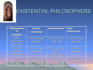 EXISTENTIAL PHILOSOPHERS Philosophers of freedom Pheno- menology Existentialism Post-modernism S Ö ren Kierkegaard 1813-1855 Franz Brentano 1838-1917 Jean Paul Sartre 1905-1980 Michel Foucault 1926-1984 Friedrich Nietzsche 1844-1900 Edmund Husserl 1859-1938 Maurice Merleau Ponty 1908-1961 Paul Ricoeur 1913-2005 Karl Jaspers 1883-1969 Martin Heidegger 1889-1976 Albert Camus 1913-1960 Jacques Derrida 1931-2004 