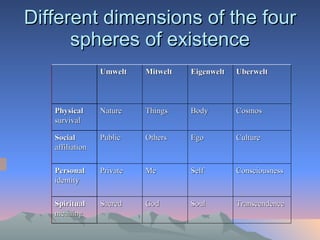 Different dimensions of the four spheres of existence Umwelt Mitwelt Eigenwelt Uberwelt Physical survival Nature Things Body Cosmos Social affiliation Public Others Ego Culture Personal identity Private Me Self Consciousness Spiritual meaning Sacred  God Soul Transcendence 