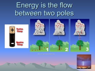 Energy is the flow between two poles Source: kidzoneweather.com  