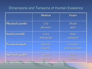 Dimensions and Tensions of Human Existence Desires Fears Physical (earth) Life pleasure Death pain Social (world) Love belonging Hate isolation Personal (man) Identity integrity Freedom disintegration Spiritual (gods) Good purpose Evil futility 