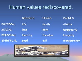 Human values rediscovered.   DESIRES FEARS VALUES PHYSICAL life death vitality SOCIAL love hate reciprocity PERSONAL identity freedom integrity SPIRITUAL good evil transparency 