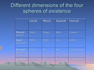 Different dimensions of the four spheres of existence Umwelt Mitwelt Eigenwelt Uberwelt Physical survival Nature Things Body Cosmos Social affiliation Public Others Ego Culture Personal identity Private Me Self Consciousness Spiritual meaning Sacred  God Soul Transcendence 