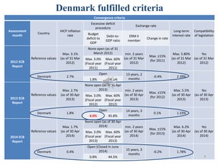 Denmark fulfilled criteria
Convergence criteria
Assessment
month
Country
HICP inflation
rate
Excessive deficit
procedure
Exchange rate
Long-term
interest rate
Compatibility
of legislationBudget
deficit to
GDP
Debt-to-
GDP ratio
ERM II
member
Change in rate
2012 ECB
Report
Reference values
Max. 3.1%
(as of 31 Mar
2012)
None open (as of 31
March 2012) min. 2 years
(as of 31 Mar
2012)
Max. ±15%
(for 2011)
Max. 5.80%
(as of 31 Mar
2012)
Yes
(as of 31 Mar
2012)
Max. 3.0%
(Fiscal year
2011)
Max. 60%
(Fiscal year
2011)
Denmark 2.7%
Open 13 years, 2
months
-0.4% 2.39%
1.8% 46.5%
2013 ECB
Report
Reference values
Max. 2.7%
(as of 30 Apr
2013)
None open (as of 30 Apr
2013) min. 2 years
(as of 30 Apr
2013)
Max. ±15%
(for 2012)
Max. 5.5%
(as of 30 Apr
2013)
Yes
(as of 30 Apr
2013)
Max. 3.0%
(Fiscal year
2012)
Max. 60%
(Fiscal year
2012)
Denmark 1.8%
Open 14 years, 3
months
0.1% 1.33%
4.0% 45.8%
2014 ECB
Report
Reference values
Max. 1.7%
(as of 30 Apr
2014)
None open (as of 30 Apr
2014) min. 2 years
(as of 30 Apr
2014)
Max. ±15%
(for 2013)
Max. 6.2%
(as of 30 Apr
2014)
Yes
(as of 30 Apr
2014)
Max. 3.0%
(Fiscal year
2013)
Max. 60%
(Fiscal year
2013)
Denmark 0.4%
Open (Closed in June
2014) 15 years, 3
months
-0.2% 1.78%
0.8% 44.5% 9
 
