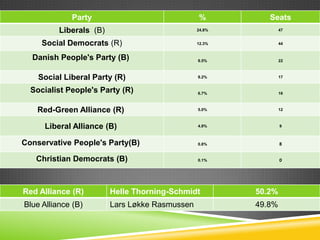 Party                              %          Seats
          Liberals (B)                          24.8%           47


     Social Democrats (R)                       12.3%           44


  Danish People's Party (B)                     9.5%            22



    Social Liberal Party (R)                    9.2%            17


  Socialist People's Party (R)                  6.7%            16



    Red-Green Alliance (R)                      5.0%            12



      Liberal Alliance (B)                      4.9%            9



Conservative People's Party(B)                  0.8%            8


   Christian Democrats (B)                      0.1%            0




Red Alliance (R)         Helle Thorning-Schmidt         50.2%
Blue Alliance (B)        Lars Løkke Rasmussen           49.8%
 