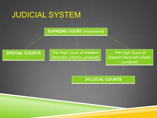 JUDICIAL SYSTEM
                 SUPREME COURT (Højesteret)




SPECIAL COURTS    The High Court of Western      The High Court of
                  Denmark (Vestre Landsret)   Eastern Denmark (Østre
                                                     Landsret)



                                   24 LOCAL COURTS
 