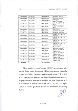 PGR Inquéritos n. 4.327/DF e 4.483/DF
Lúcio Funaro 09/08/2012 R$ 150.000,00 ESPÉCIE "HUGO"
Lúcio Funaro 17/08/2012 R$ 100.000,00 ESPÉCIE "HUGO"
JOESLEY 24/10/2012 R$ 1.000.000,00
DOAÇÃO
PSC/IVANILDO
Lúcio Futuro 13/12/2012 RI 65.000,00
NF 670 ALL WIN X
VISC
Lúcio Punam 18/12/2012 R$ 35.000,00
NF 671 ALL WIN X
VISC
Lúcio Punam 27/12/2012 RI50.000,00 DEPÓSITO
Lúcio Funaro 10/01/2013 R$ 50.000,00 ESPÉCIE "HUGO"
Lúcio Funaro 17/01/2013 R$ 50.000,00 ESPÉCIE "HUGO"
Lúcio Funaro 04/02/2013 R$ 75.000,00
NF 676 - ALL WIN X
VISCAYA
Lúcio Funaro 20/02/2013 RI 24.000,00
NF 284- ALL WIN X
VISCAYA
Lúcio Funaro 20/02/2013 RI 6.000,00
NF 284 - ALL WIN X
VISCAYA
Lúcio Funaro 26/02/2013 R$ 45.000,00
NF 284- ALL WIN X
VISCAYA - CH
121/122/123
Lúcio Funaro 02/04/2013 R$ 200.000,00 ESPÉCIE "HUGO"
Lúcio Funaro 06/05/2013 R$ 60.000,00
NF 687 ALL WIN X
ARAGUAIA
Lúcio Futuro 06/06/2013 R$ 225.000,00
NF 687 ALL 'QVIN X
ARAGUAIA
Lúcio Punam 20/08/2013 R$ 175.000,00
NF 687 ALL WIN X
ARAGUAIA
Lúcio Funaro 28/10/2013 R$ 150.000,00
NF 687 ALL WIN X
ARAGUAIA
TOTAL: R$ 5.460.000,00
Nesse quadro, o termo "espécie HUGO" representa os valo-
res que foram pagos diretamente a Hugo, operador da campanha
eleitoral de Chafita. Os valores indicados pelo termo "NF — ALL
WIN" representam os valores que foram disponibilizados por meio
de pagamentos de notas fiscais emitidas em favor da gráfica ALL
WIN. Por fim, os termos "CM' e "DOAÇÃO IVANILDO" repre-
sentam os valores que foram repassados diretamente por Joesley
Batista.
114 de 245
 
