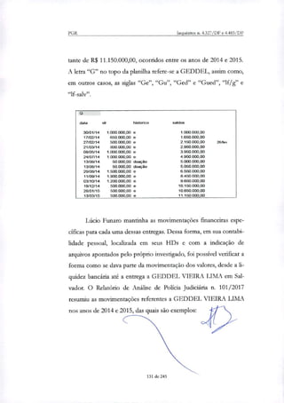 PGR Inquéritos ri. 4.327/DF e 4.483/DF
tatue de R$ 11.150.000,00, ocorridos entre os anos de 2014 e 2015.
A letra "G" no topo da planilha refere-se a GEDDEL, assim como,
em outros casos, as siglas "Ge", "Gu", "Ged" e "Gued", "lf/g" e
"lf-salv".
O
data vir histodco a-Wein%
30/01/14 1.000.000,00 e 1.000.000,00
17102/14 6501)00,00 e 1.650.000,00
27/02/14 500.000,00 e 2.150.000,00 26/fev
21/03/14 8013000,00 e 2.950.000,00
08/05/14 1.000.000,00 e 3.950.000,00
24/07/14 1.000.000,00 e 4.950000,00
13/08/14 50.000,00 doação 5.000.000,00
13/08/14 50.000,00 doação 5.050.000,00
29/08/14 1.500.060,00 e 6.550.000,00
11/09/14 1.900.000,00 e 8.450.000,00
03/10/14 1.200.000,00 e 9.650.000,00
19/12/14 500.000,00 e 10.150.000,00
28/01/15 500.000,00 e 10.650.000,00
13/03/15 500_000,00 e 11.150.000,00
Lúcio Funaro mantinha as movimentações financeiras espe-
cíficas para cada uma dessas entregas. Dessa forma, em sua contabi-
lidade pessoal, localizada em seus HDs e com a indicação de
arquivos apontados pelo próprio investigado, foi possível verificar a
forma como se dava parte da movimentação dos valores, desde a li-
quidez bancária até a entrega a GEDDEL VIEIRA LIMA em Sal-
vadot O Relatório de Análise de Polida Judiciária n. 101/2017
resumiu as movimentações referentes a GEDDEL VIEIRA LIMA
nos anos de 2014 e 2015, das quais são exemplos:
131 de 245
 