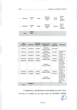 PGR Inquéritos ri. 4.327/DF e 4.483/DF
2 18/03/2014 1.438.000,
00
3 25/03/2014 1.500.000,
00
PRIMO
PRIMO
Odebrecht
Transportes
(ODT)
Odebrecht
Transportes
(ODT)
Contato:
Rio de Paulo
Janeiro Henrique
Quaresma
Contato:
Paulo
São Paulo
Henrique
Quaresma
4.000.00
Total 0,00
Data
i programad
a
Codinome
Valor (14) Benefidári
o
Responsável pelo
pagamento
Local do
Pagamento
Observação
1 13/08/2014 1.500.000,00 ANGORÁ
Odebrecht
Transportes (ODT)
Porto Alegre
2 26/08/2014 1.000.000,00 ANGORÁ
Odebrecht
Transportes (ODT)
São Paulo
Contato: José
Carvalho
3 27/08/2014 1.000.000,00 ANGORÁ
Odebrecht
Transportes (ODT)
São Paulo
Contato: José
Carvalho
4 02/09/2014 1.000.000,00 ANGORA
Odebrecht
Transportes (ODT)
São Paulo
Contato: José
Carvalho
04/09/2014 1.000.000,00 ANGORÁ
Odebrecht
Transportes (ODT)
São Paulo Entregar na
Rua Capitão
Francisco,90-
Jcl. Europa,
procurar o Sr:
Jose Yunes ou
Sra Cida
6 10/09/2014 1.000.000,00 i ANGORÁ
Odebrecht
Transportes (ODT)
São Paulo
Contato: José
Carvalho
7 30/09/2014 500.000,00 ANGORÁ
Odebrecht
Transportes (001)
São Paulo Entregar na
Rua Geronimo
da Veiga, 248,
Apt. 1101, ao
Sr Altair ou
Zabo (no dia
01/10)
7.000.000,0
, Total o
O pagamento especificamente intermediado por José Yunes
foi fruto, na verdade, de um ajuste direto de MICHEL TEMER
149 de 245
 