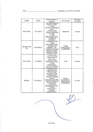 PGR Inquéritos n. 4.327/DF e 4.483/DF
Leiláo Data
Participantes e
deságio
Vencedora
Deságio
vencedor
BR 163 MT 27/11/2013
- Consórcio Rota do
Futuro (27,69%);
- Invepar;
Consórcio Integração
(43%);
-CCR (35,54%);
- Gaivão Engenharia
- Triunfo
Participações (46%X
- Odebrecht
(52,0") ,
Odebrecht 52,03%
BR 060, 153 e
262
04/12/2013
-invepar(42,13%);
- Triunfo
Participações(52%);
- Consórcio Via
CapItal(41,19%;
-Consórcio Rodovias
Federais (Queiroz
Galvão)(37,99%);
-CCR(21,41%)"
Triunfo
Participações e
Investimentos
52%
BR 163 MS 17/12/2013
- CCR(52,74%);
- Queiroz Gaivão
(41,11%X
- I nvepar (31%);
- Odebrecht (9,50%);
- Triunfo
Participações;
- Consórcio Rota do
Futuro (44,17%f
C CR 52,74%
0R040 27/12/2013
- Consórcio Via
Capital (44,63%);
- CCR(15,22%);
- Invepar(61,13%);
- Triunfo(9,96%);
- Consórcio Queiroz
Gaivão
Invraestrutura(4,99%);
- Consórcio Caminho
Novo(23,99%);
- Consórcio
I ntegração(29,29%);
- Contemn
Construções e
Comércio
lida(42 90%)".
I nvepar
Investimentos
Participações e
Infraestrutura
61,13%
162 de 245
 