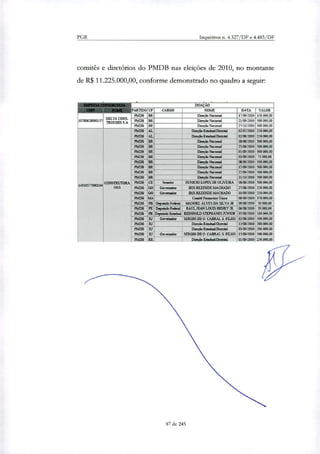 PGR Inquéritos n. 4.327/DF e 4.483/DF
comitês e diretórios do PMDB nas eleições de 2010, no montante
de R$ 11.225.000,00, conforme demonstrado no quadro a seguir:
DOAÇA0
CARGO NOME DATA VALOR
PMDB RR Diteeio Nacional 17/09/2010 350.000.00
10788622000157
ARTIDOr
DELTA CONS- PMDB BRTRUCOES SA Duna° Nacional 21/09/2010 500.000,00
PMDB BR Duelo Nacional 27/10/2010 300 000.00
PMDB AL Direção Estadual/Distilai 02/07/2010 250.000.00
PMDB a Direplo EstadmdfDiainal 0198/2010 230000.00
rv.1DB BR Direçâo Nacional 18/08/2010 500 000.00
PMDB BR Diteek Nacional 25/08/2010 500.000.00
PMDB BR Orneio Nacional 01/09/2010 500.000.00
PMDB BR Direção Nacional 03709.2010 75.000,00
PMDB BR Direção Nacional 08.876V2010 500.000,00
PMDB BR Dalni0 Nacional 15409/2010 500.0170,00
PMDB BR Direção Nacional 72/09/2010 500.000,00
PMDB BR Micção Nacional 21/10i2010 .000,00
CONSTRUTORA PMDB CE Senador EUNPCIO LOPES DE OLIVEIRA 18/08/2010
14310577000104
OAS PMDB GO Governador 1RIS REZENDE MACHADO 27/0812010 250.00900
PMDB GO Governador IRIS REZENDE MACHADO 10/09/2010 250.000,00
PMDB MA 09/09/2010 370.0020Comitê FmnareiniUnico
PMDB YB Depondo Federal MANOEL ALVES DA SILVA JR 09012.010 50.000,00
PMDB PE Deputado Fedenl RAUL JEANLOUIS HENRY IR 0608,2010 50.000,00
PMDB PR Deputada Estadual REINHOLDSTEPIIANES JUNIOR , 0508/2010 100000.00
PMDB RJ Goveinador SERMO DEO. CABRAL S. FILHO 02/08/2010 5003100,017
PMDB LI Dizei° Enachol/Dunital 13/082010 200.000.00
PMDB RJ 1 Dize* EnadnaleDfl 03002010 20080000
PMDB RJ armador I SERGIO DE O. CABRAL S. FILHO 115/09/2010 500.000,00
PMDB RR Dizeção EndualtDishital 101/09/2010 250.000,00
87 de 245
 