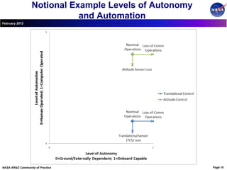 Notional Example Levels of Autonomy
                             and Automation
February 2012




NASA AR&D Community of Practice                         Page 16
 