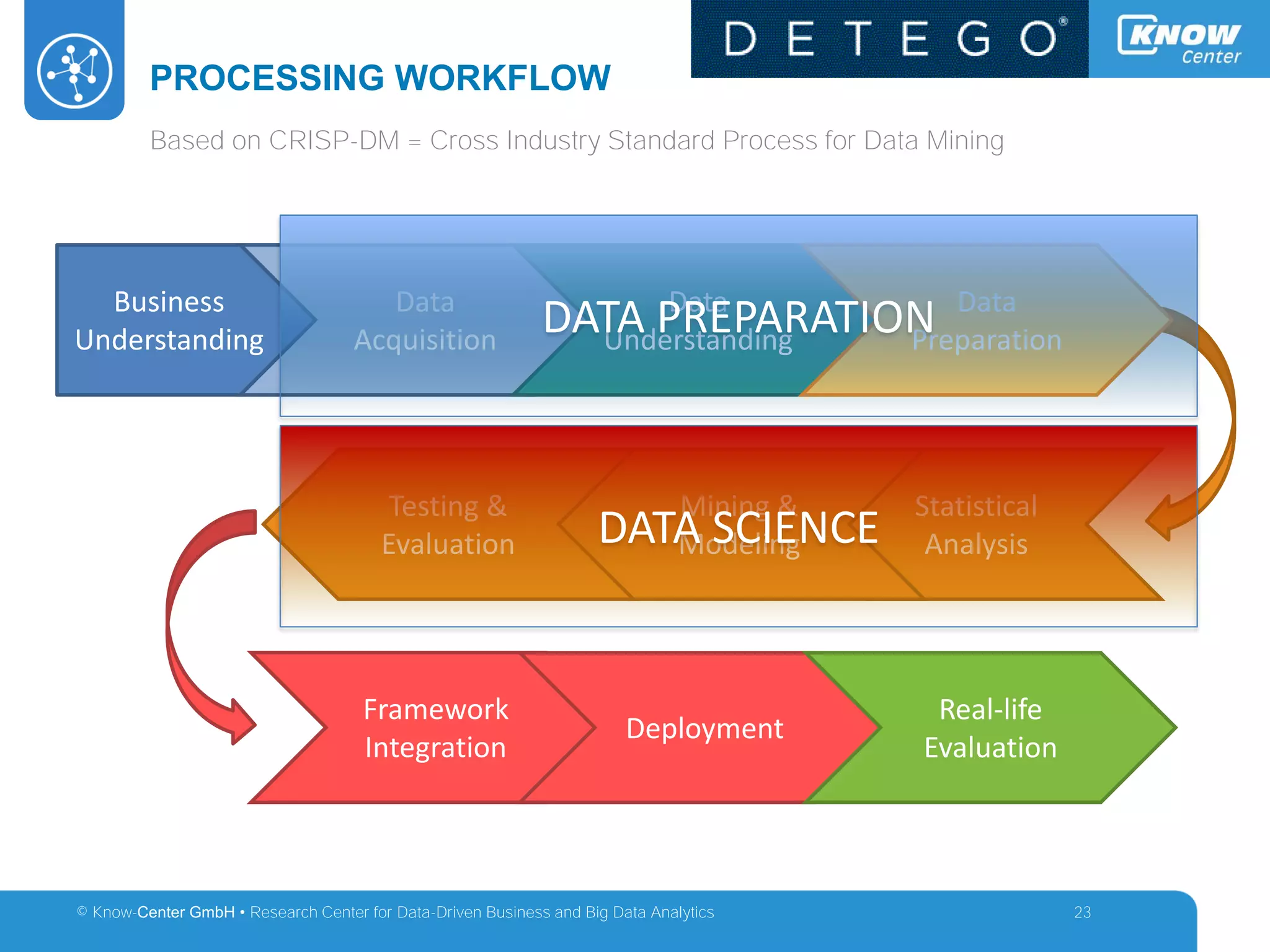 © Know-Center GmbH • Research Center for Data-Driven Business and Big Data Analytics
PROCESSING WORKFLOW
23
Business
Understanding
Statistical
Analysis
Mining &
Modeling
Testing &
Evaluation
Framework
Integration
Data
Acquisition
Data
Understanding
Data
Preparation
Deployment
Real-life
Evaluation
Based on CRISP-DM = Cross Industry Standard Process for Data Mining
DATA PREPARATION
DATA SCIENCE
 