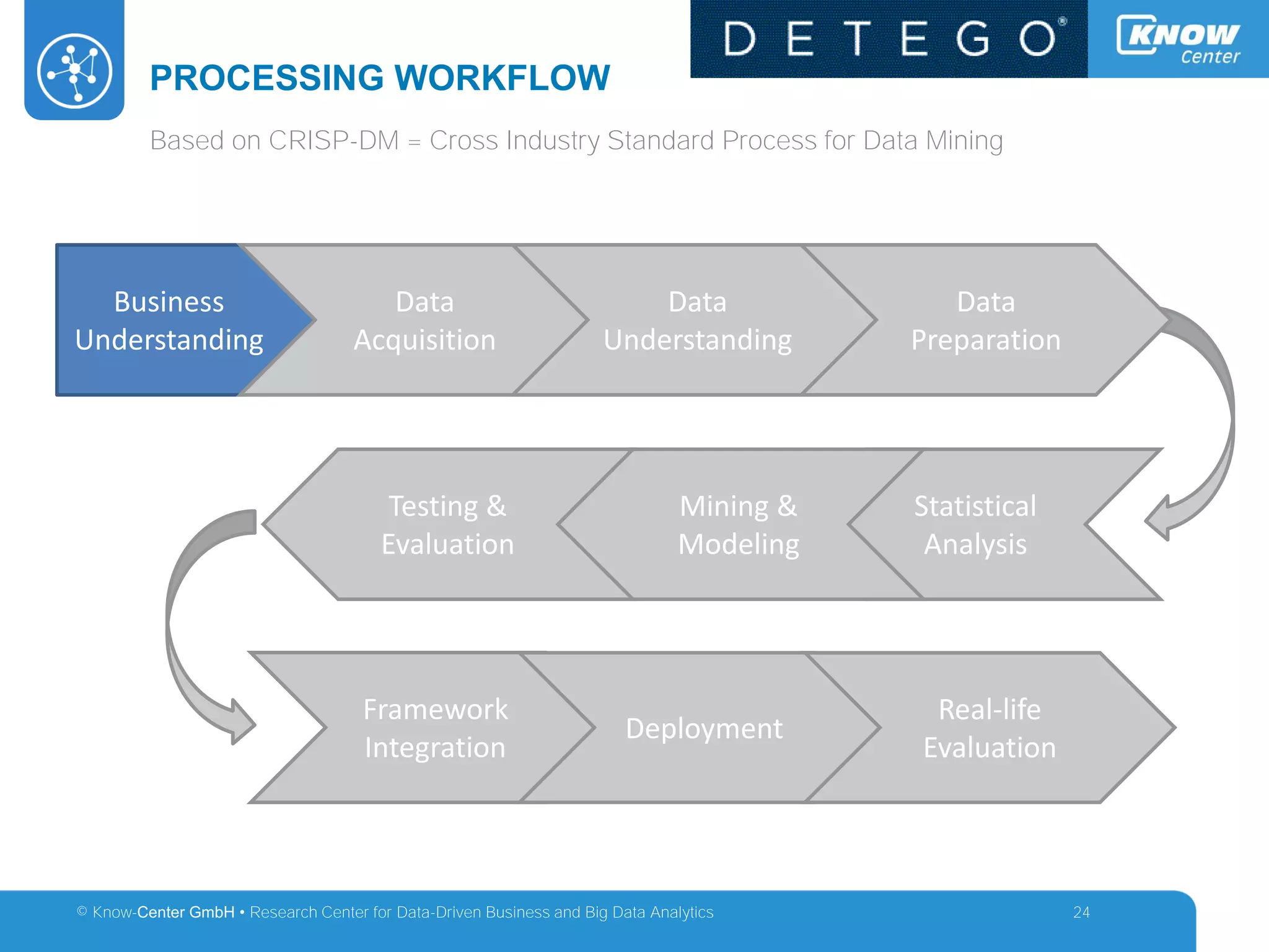 © Know-Center GmbH • Research Center for Data-Driven Business and Big Data Analytics
PROCESSING WORKFLOW
24
Based on CRISP-DM = Cross Industry Standard Process for Data Mining
Business
Understanding
Statistical
Analysis
Mining &
Modeling
Testing &
Evaluation
Framework
Integration
Deployment
Real-life
Evaluation
Data
Acquisition
Data
Understanding
Data
Preparation
 