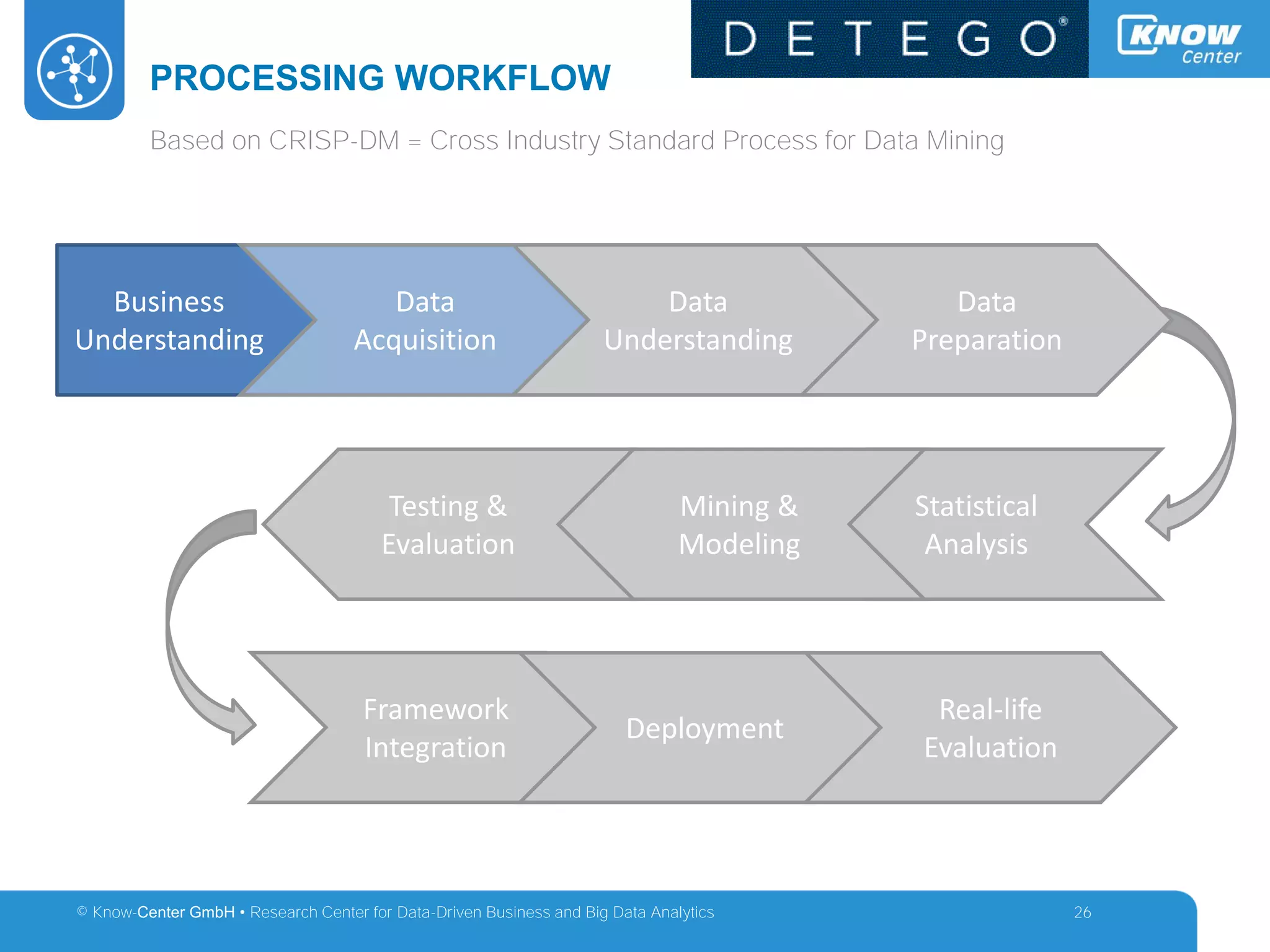 © Know-Center GmbH • Research Center for Data-Driven Business and Big Data Analytics
PROCESSING WORKFLOW
26
Based on CRISP-DM = Cross Industry Standard Process for Data Mining
Business
Understanding
Statistical
Analysis
Mining &
Modeling
Testing &
Evaluation
Framework
Integration
Deployment
Real-life
Evaluation
Data
Acquisition
Data
Understanding
Data
Preparation
 