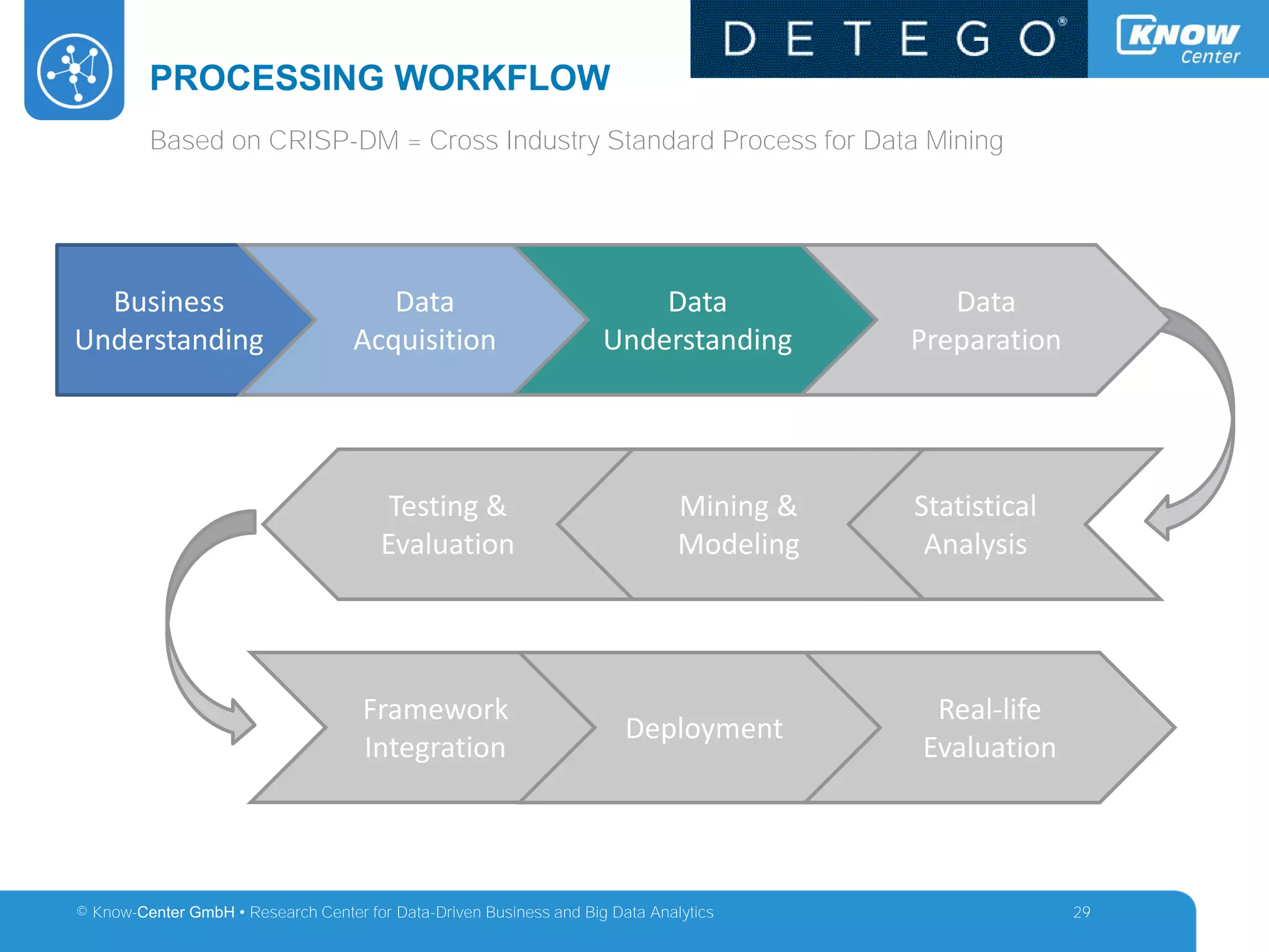 © Know-Center GmbH • Research Center for Data-Driven Business and Big Data Analytics
PROCESSING WORKFLOW
29
Based on CRISP-DM = Cross Industry Standard Process for Data Mining
Business
Understanding
Statistical
Analysis
Mining &
Modeling
Testing &
Evaluation
Framework
Integration
Deployment
Real-life
Evaluation
Data
Acquisition
Data
Understanding
Data
Preparation
 