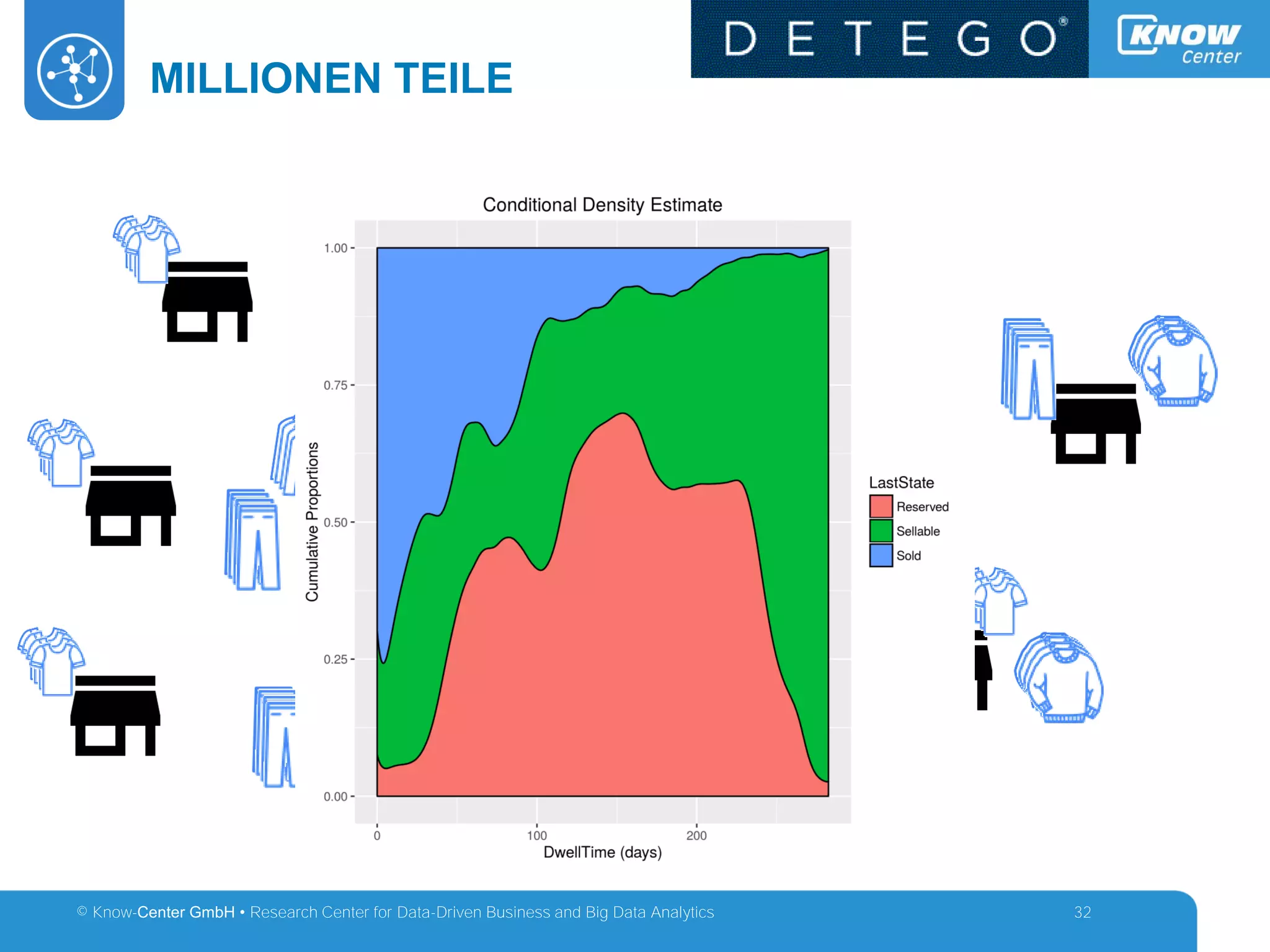 © Know-Center GmbH • Research Center for Data-Driven Business and Big Data Analytics
MILLIONEN TEILE
32
 
