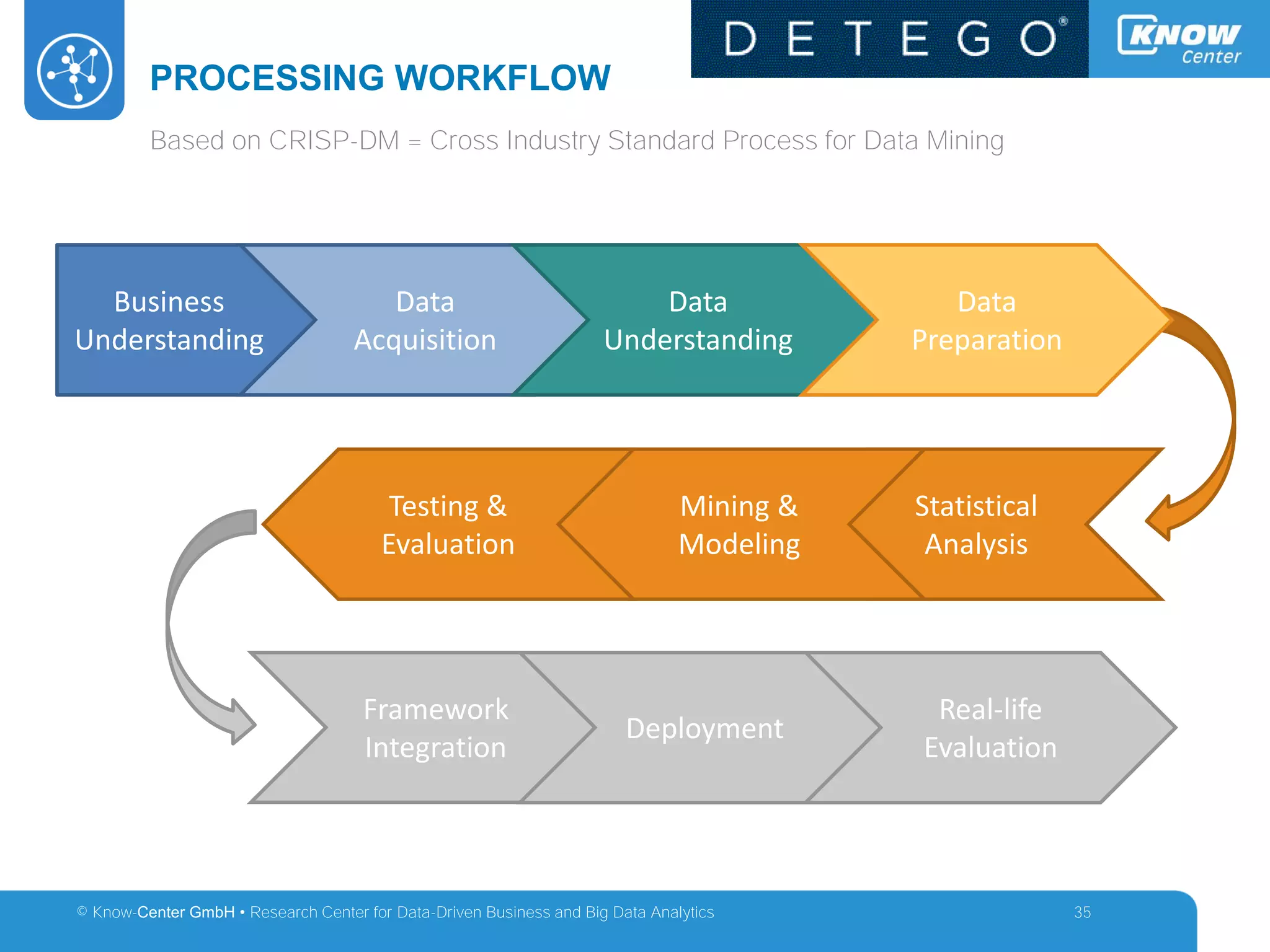 © Know-Center GmbH • Research Center for Data-Driven Business and Big Data Analytics
PROCESSING WORKFLOW
35
Business
Understanding
Statistical
Analysis
Mining &
Modeling
Testing &
Evaluation
Framework
Integration
Deployment
Real-life
Evaluation
Data
Acquisition
Data
Understanding
Data
Preparation
Based on CRISP-DM = Cross Industry Standard Process for Data Mining
 